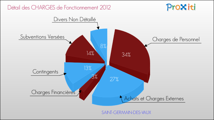 Décomposition des Charges de Fonctionnement 2012 de la commune de SAINT-GERMAIN-DES-VAUX Charges de Fonctionnement 2012 pour la commune de SAINT-GERMAIN-DES-VAUX