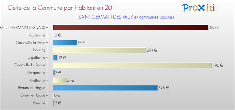 Dette par habitant de la commune en 2011 pour SAINT-GERMAIN-DES-VAUX et les communes proches Comparaison de la dette par habitant de la commune en 2011 pour SAINT-GERMAIN-DES-VAUX et les communes voisines