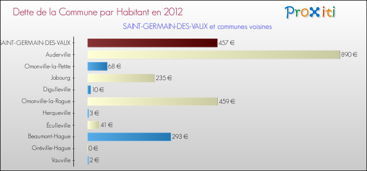 Dette par habitant de la commune en 2012 pour SAINT-GERMAIN-DES-VAUX et les communes proches Comparaison de la dette par habitant de la commune en 2012 pour SAINT-GERMAIN-DES-VAUX et les communes voisines