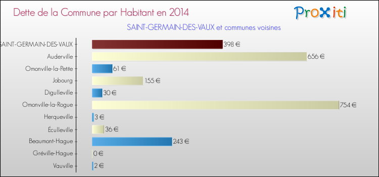 Dette par habitant de la commune en 2014 pour SAINT-GERMAIN-DES-VAUX et les communes proches Comparaison de la dette par habitant de la commune en 2014 pour SAINT-GERMAIN-DES-VAUX et les communes voisines