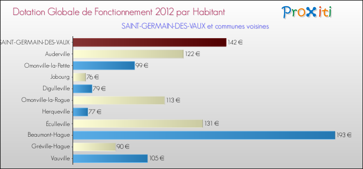 Montant des dotations globales de fonctionnement DGF par Habitant pour SAINT-GERMAIN-DES-VAUX et les communes proches Comparaison des des dotations globales de fonctionnement DGF par habitant pour SAINT-GERMAIN-DES-VAUX et les communes voisines