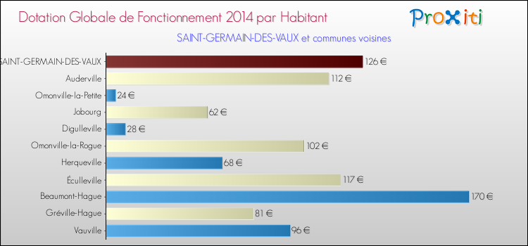 Montant des dotations globales de fonctionnement DGF par Habitant pour SAINT-GERMAIN-DES-VAUX et les communes proches en 2014. Comparaison des des dotations globales de fonctionnement DGF par habitant pour SAINT-GERMAIN-DES-VAUX et les communes voisines en 2014.