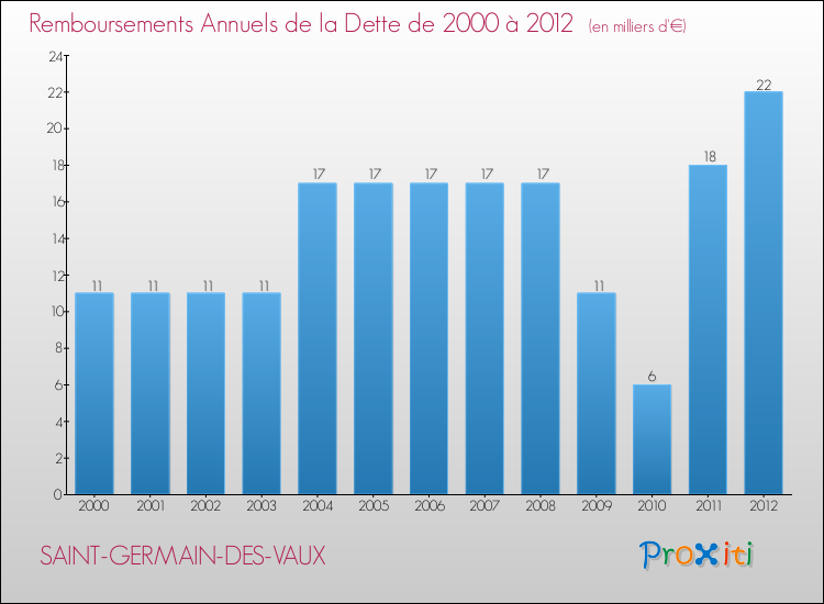 Evolution de l'annuité de la dette pour la commune de SAINT-GERMAIN-DES-VAUX de 2000 à 2012 Annuités de la dette pour SAINT-GERMAIN-DES-VAUX de 2000 à 2012