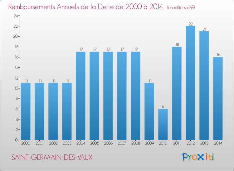 Evolution de l'annuité de la dette pour la commune de SAINT-GERMAIN-DES-VAUX de 2000 à 2014 Annuités de la dette pour SAINT-GERMAIN-DES-VAUX de 2000 à 2014