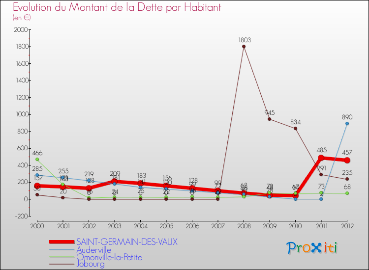 Evolution de la dette par habitant pour la commune de SAINT-GERMAIN-DES-VAUX et les communes proches de 2000 à 2012 Comparaison de la dette par habitant pour SAINT-GERMAIN-DES-VAUX et les communes voisines de 2000 à 2012