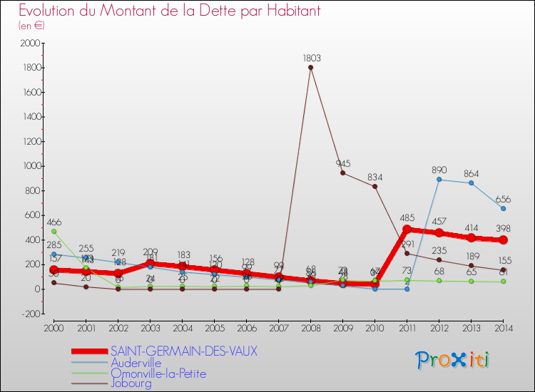 Evolution de la dette par habitant pour la commune de SAINT-GERMAIN-DES-VAUX et les communes proches de 2000 à 2014 Comparaison de la dette par habitant pour SAINT-GERMAIN-DES-VAUX et les communes voisines de 2000 à 2014