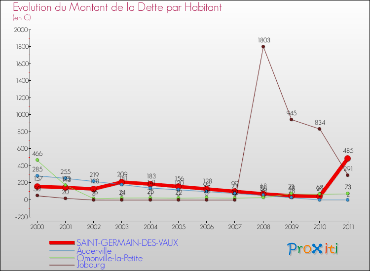 Evolution de la dette par habitant pour la commune de SAINT-GERMAIN-DES-VAUX et les communes proches Comparaison de la dette par habitant pour SAINT-GERMAIN-DES-VAUX et les communes voisines