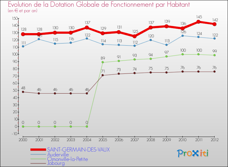 Evolution et montant de la dotation globale de fonctionnement par Habitant pour SAINT-GERMAIN-DES-VAUX et les communes proches Comparaison des dotations globales de fonctionnement par habitant pour SAINT-GERMAIN-DES-VAUX et les communes voisines