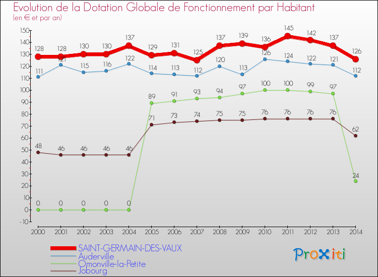 Evolution et montant de la dotation globale de fonctionnement par Habitant pour SAINT-GERMAIN-DES-VAUX et les communes proches de 2000 à 2014. Comparaison des dotations globales de fonctionnement par habitant pour SAINT-GERMAIN-DES-VAUX et les communes voisines de 2000 à 2014.