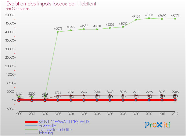 Evolution et montant des impôts locaux par Habitant pour SAINT-GERMAIN-DES-VAUX et les communes proches Comparaison des impôts locaux par habitant pour SAINT-GERMAIN-DES-VAUX et les communes voisines