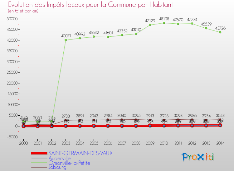 Evolution et montant des impôts locaux par Habitant pour SAINT-GERMAIN-DES-VAUX et les communes proches de 2000 à 2014 Comparaison des impôts locaux par habitant pour SAINT-GERMAIN-DES-VAUX et les communes voisines de 2000 à 2014