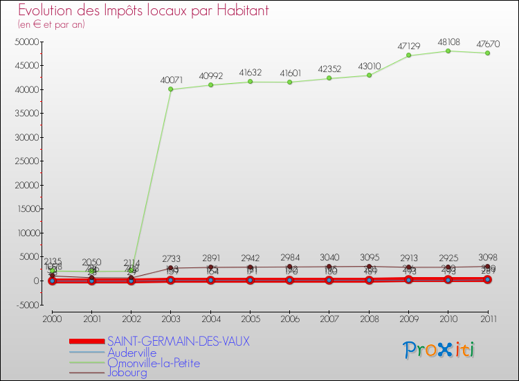 Evolution et montant des impôts locaux par Habitant pour SAINT-GERMAIN-DES-VAUX et les communes proches Comparaison des impôts locaux par habitant pour SAINT-GERMAIN-DES-VAUX et les communes voisines