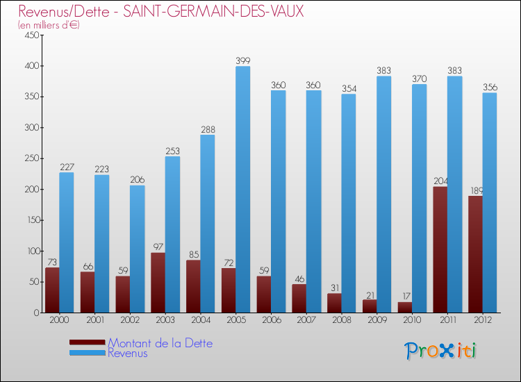Evolution comparée de la dette et des revenus pour la commune de SAINT-GERMAIN-DES-VAUX de 2000 à 2012 Comparaison de la dette et des revenus pour SAINT-GERMAIN-DES-VAUX de 2000 à 2012