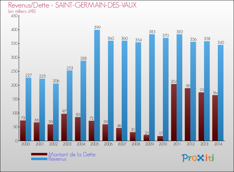 Evolution comparée de la dette et des revenus pour la commune de SAINT-GERMAIN-DES-VAUX de 2000 à 2014 Comparaison de la dette et des revenus pour SAINT-GERMAIN-DES-VAUX de 2000 à 2014