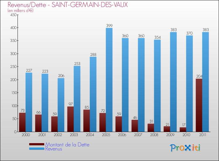 Evolution comparée de la dette et des revenus pour la commune de SAINT-GERMAIN-DES-VAUX de 2000 à 2011 Comparaison de la dette et des revenus pour SAINT-GERMAIN-DES-VAUX de 2000 à 2011