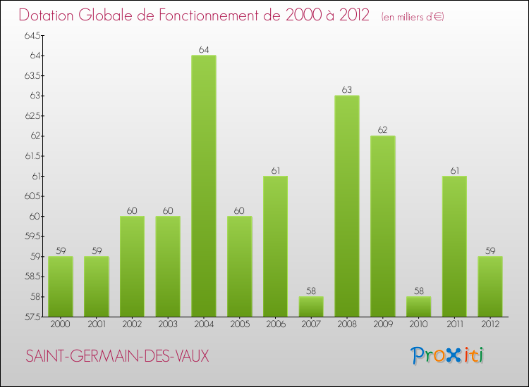 Evolution du montant de la Dotation Globale de Fonctionnement pour la commune de SAINT-GERMAIN-DES-VAUX de 2000 à 2012 Evolution du montant de la Dotation Globale de Fonctionnement pour SAINT-GERMAIN-DES-VAUX de 2000 à 2012
