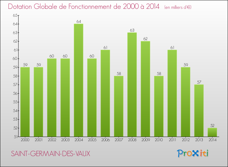 Evolution du montant de la Dotation Globale de Fonctionnement pour la commune de SAINT-GERMAIN-DES-VAUX de 2000 à 2014 Evolution du montant de la Dotation Globale de Fonctionnement pour SAINT-GERMAIN-DES-VAUX de 2000 à 2014