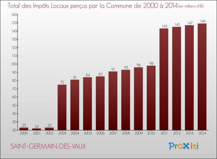 Evolution des Impôts Locaux pour la commune de SAINT-GERMAIN-DES-VAUX de 2000 à 2014 Evolution des Impôts Locaux pour SAINT-GERMAIN-DES-VAUX de 2000 à 2014