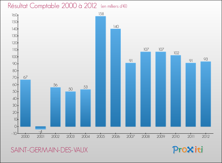 Evolution du résultat comptable pour la commune de SAINT-GERMAIN-DES-VAUX de 2000 à 2012 Evolution du résultat comptable pour SAINT-GERMAIN-DES-VAUX de 2000 à 2012