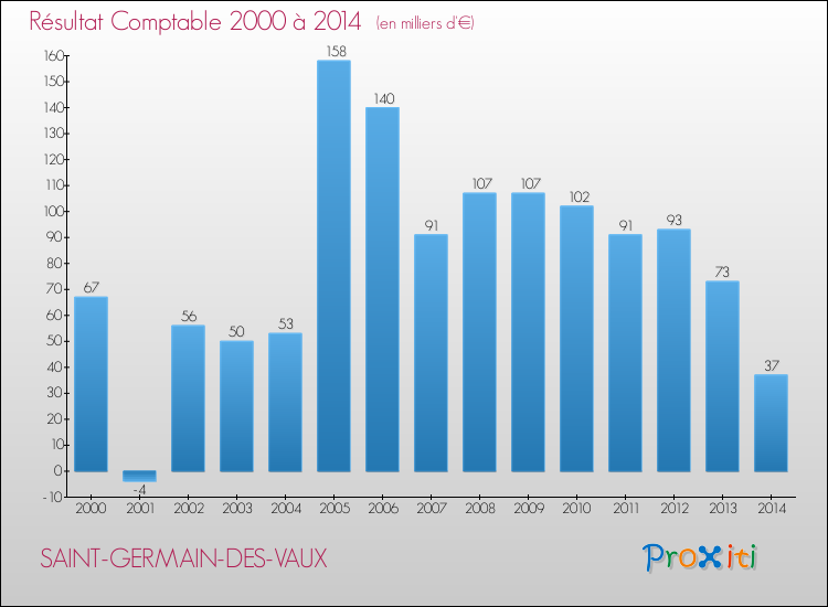 Evolution du résultat comptable pour la commune de SAINT-GERMAIN-DES-VAUX de 2000 à 2014 Evolution du résultat comptable pour SAINT-GERMAIN-DES-VAUX de 2000 à 2014