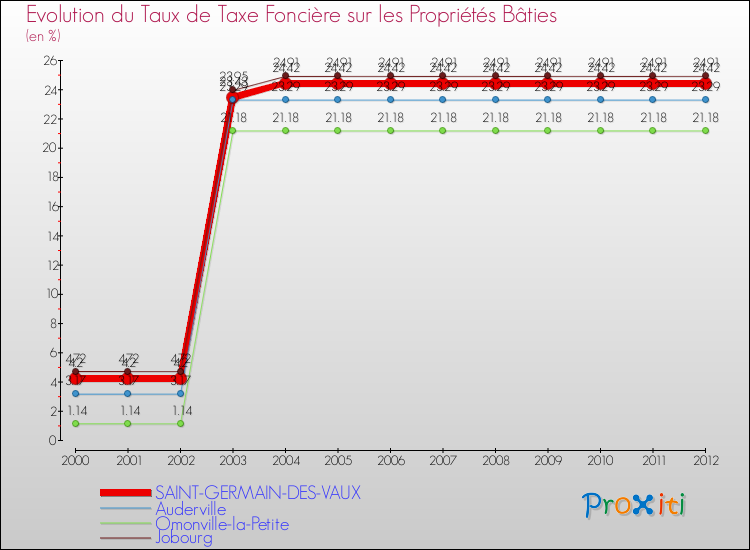 Evolution du taux de la taxe foncière sur le bati pour SAINT-GERMAIN-DES-VAUX et les communes proches de 2000 à 2012 Comparaison des taux de taxe foncière sur le bati pour SAINT-GERMAIN-DES-VAUX et les communes voisines de 2000 à 2012