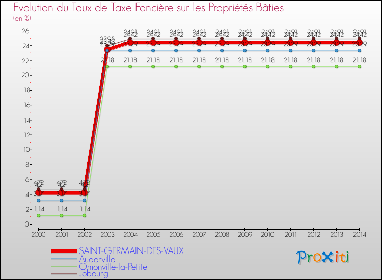 Evolution du taux de la taxe foncière sur le bati pour SAINT-GERMAIN-DES-VAUX et les communes proches de 2000 à 2014 Comparaison des taux de taxe foncière sur le bati pour SAINT-GERMAIN-DES-VAUX et les communes voisines de 2000 à 2014