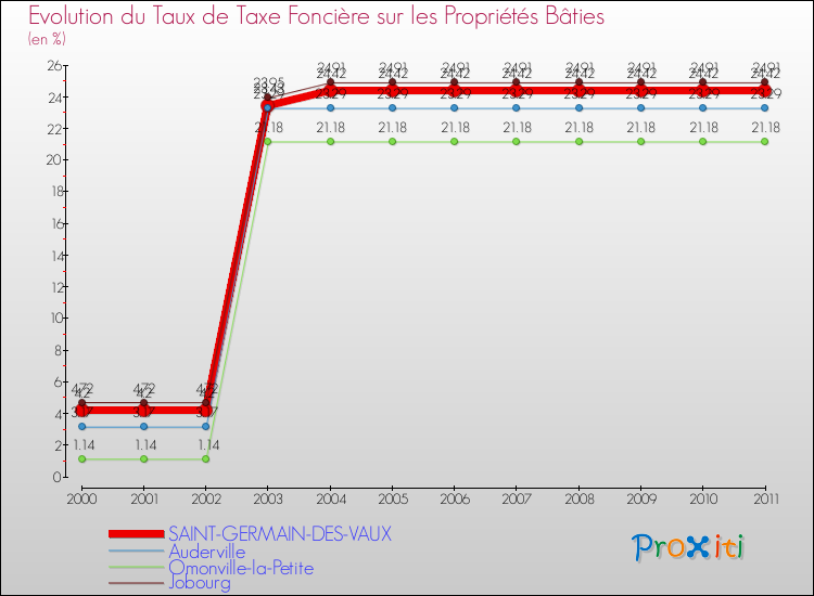 Evolution du taux de la taxe foncière sur le bati pour SAINT-GERMAIN-DES-VAUX et les communes proches Comparaison des taux de taxe foncière sur le bati pour SAINT-GERMAIN-DES-VAUX et les communes voisines