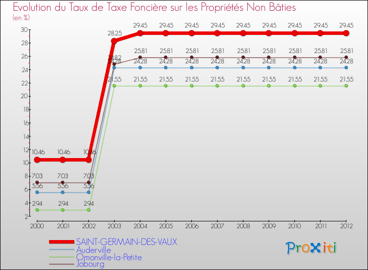 Evolution du taux de la taxe foncière sur les immeubles et terrains non batis pour SAINT-GERMAIN-DES-VAUX et les communes proches de 2000 à 2012 Comparaison des taux de la taxe foncière sur les immeubles et terrains non batis pour SAINT-GERMAIN-DES-VAUX et les communes voisines de 2000 à 2012