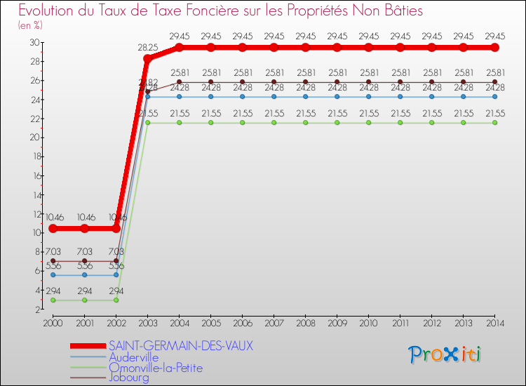 Evolution du taux de la taxe foncière sur les immeubles et terrains non batis pour SAINT-GERMAIN-DES-VAUX et les communes proches de 2000 à 2014 Comparaison des taux de la taxe foncière sur les immeubles et terrains non batis pour SAINT-GERMAIN-DES-VAUX et les communes voisines de 2000 à 2014