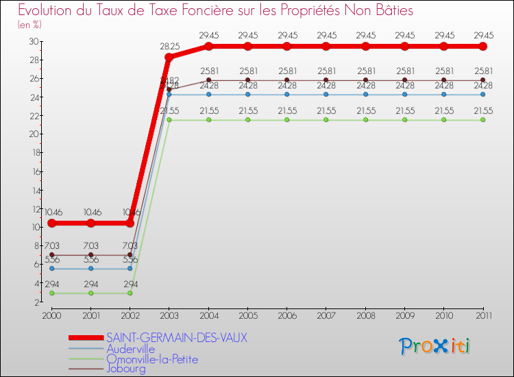 Evolution du taux de la taxe foncière sur les immeubles et terrains non batis pour SAINT-GERMAIN-DES-VAUX et les communes proches Comparaison des taux de la taxe foncière sur les immeubles et terrains non batis pour SAINT-GERMAIN-DES-VAUX et les communes voisines