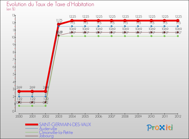 Evolution du taux de la taxe d'habitation pour SAINT-GERMAIN-DES-VAUX et les communes proches Comparaison des taux de la taxe d'habitation pour SAINT-GERMAIN-DES-VAUX et les communes voisines