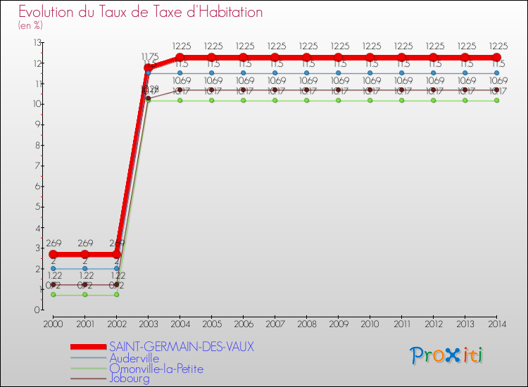 Evolution du taux de la taxe d'habitation pour SAINT-GERMAIN-DES-VAUX et les communes proches de 2000 à 2014 Comparaison des taux de la taxe d'habitation pour SAINT-GERMAIN-DES-VAUX et les communes voisines de 2000 à 2014