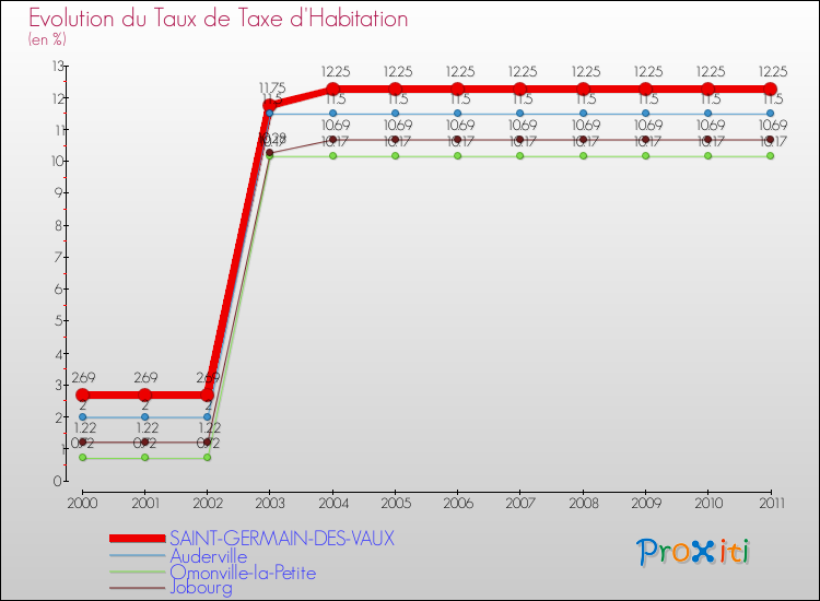 Evolution du taux de la taxe d'habitation pour SAINT-GERMAIN-DES-VAUX et les communes proches Comparaison des taux de la taxe d'habitation pour SAINT-GERMAIN-DES-VAUX et les communes voisines