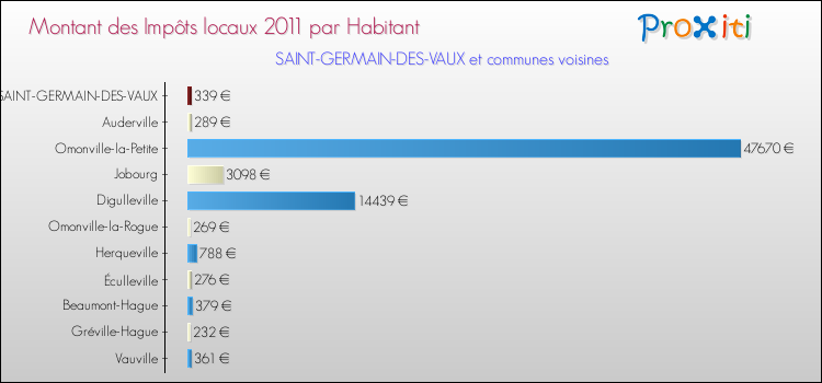 Montant des impôts locaux par Habitant pour SAINT-GERMAIN-DES-VAUX et les communes proches Comparaison des impôts locaux par habitant pour SAINT-GERMAIN-DES-VAUX et les communes voisines