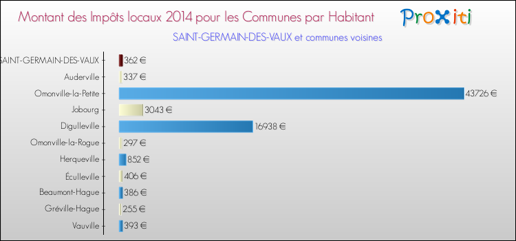 Montant des impôts locaux par Habitant pour SAINT-GERMAIN-DES-VAUX et les communes proches en 2014 Comparaison des impôts locaux par habitant pour SAINT-GERMAIN-DES-VAUX et les communes voisines en 2014