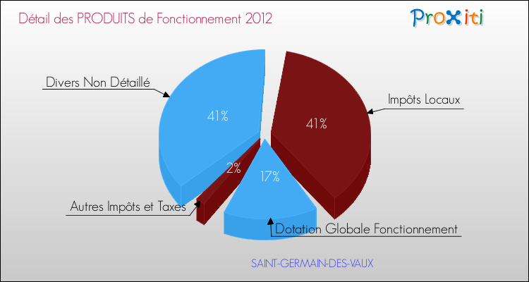 Décomposition du Budget de Fonctionnement 2012 de la commune de SAINT-GERMAIN-DES-VAUX Budget de Fonctionnement 2012 pour la commune de SAINT-GERMAIN-DES-VAUX