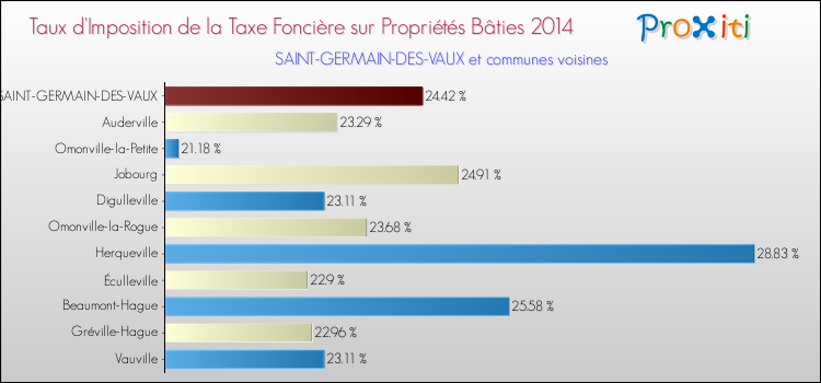 Taux d'imposition de la taxe foncière sur le bati 2014 pour SAINT-GERMAIN-DES-VAUX et les communes proches Comparaison des taux d'imposition de la taxe foncière sur le bati 2014 pour SAINT-GERMAIN-DES-VAUX et les communes voisines