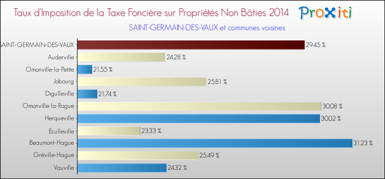 Taux d'imposition de la taxe foncière sur les immeubles et terrains non batis 2014 pour SAINT-GERMAIN-DES-VAUX et les communes proches Comparaison des taux d'imposition de la taxe foncière sur les immeubles et terrains non batis 2014 pour SAINT-GERMAIN-DES-VAUX et les communes voisines