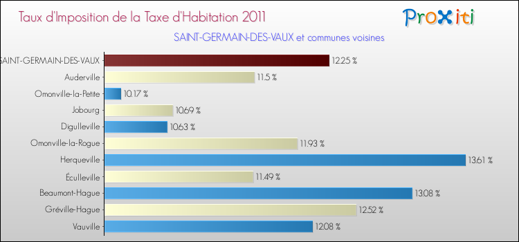 Taux d'imposition de la taxe d'habitation 2011 pour SAINT-GERMAIN-DES-VAUX et les communes proches Comparaison des taux d'imposition de la taxe d'habitation 2011 pour SAINT-GERMAIN-DES-VAUX et les communes voisines