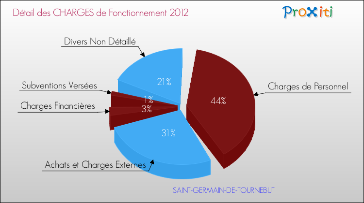 Décomposition des Charges de Fonctionnement 2012 de la commune de SAINT-GERMAIN-DE-TOURNEBUT Charges de Fonctionnement 2012 pour la commune de SAINT-GERMAIN-DE-TOURNEBUT