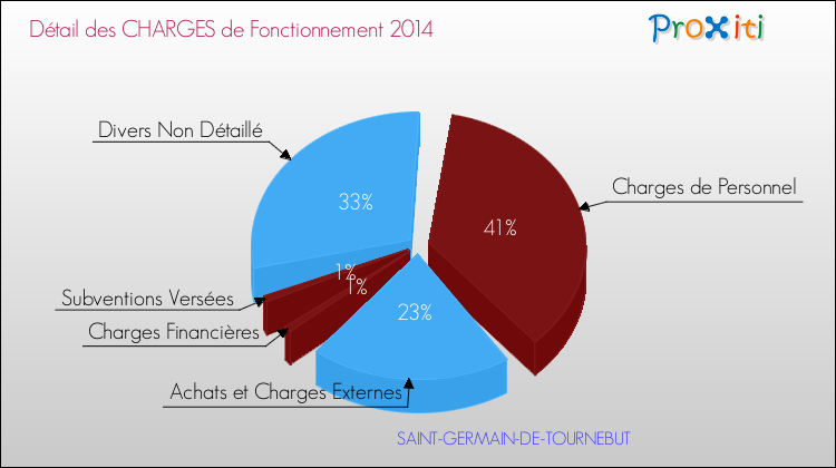 Décomposition des Charges de Fonctionnement 2014 de la commune de SAINT-GERMAIN-DE-TOURNEBUT Charges de Fonctionnement 2014 pour la commune de SAINT-GERMAIN-DE-TOURNEBUT