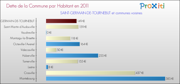 Dette par habitant de la commune en 2011 pour SAINT-GERMAIN-DE-TOURNEBUT et les communes proches Comparaison de la dette par habitant de la commune en 2011 pour SAINT-GERMAIN-DE-TOURNEBUT et les communes voisines