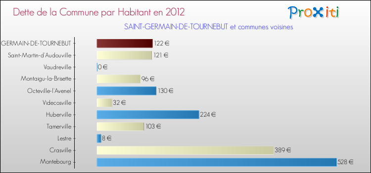 Dette par habitant de la commune en 2012 pour SAINT-GERMAIN-DE-TOURNEBUT et les communes proches Comparaison de la dette par habitant de la commune en 2012 pour SAINT-GERMAIN-DE-TOURNEBUT et les communes voisines