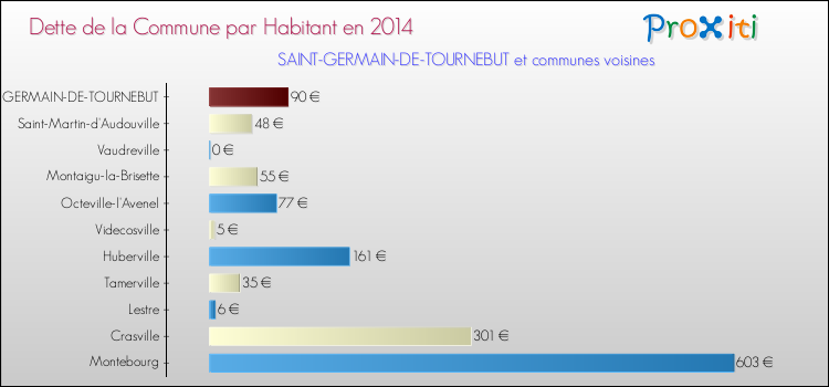 Dette par habitant de la commune en 2014 pour SAINT-GERMAIN-DE-TOURNEBUT et les communes proches Comparaison de la dette par habitant de la commune en 2014 pour SAINT-GERMAIN-DE-TOURNEBUT et les communes voisines