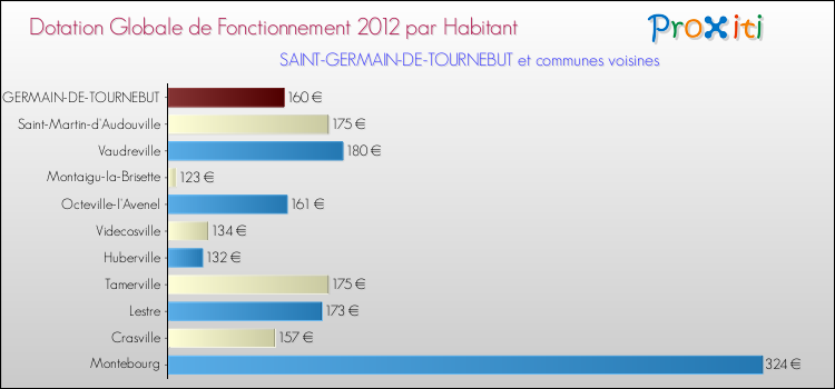 Montant des dotations globales de fonctionnement DGF par Habitant pour SAINT-GERMAIN-DE-TOURNEBUT et les communes proches Comparaison des des dotations globales de fonctionnement DGF par habitant pour SAINT-GERMAIN-DE-TOURNEBUT et les communes voisines