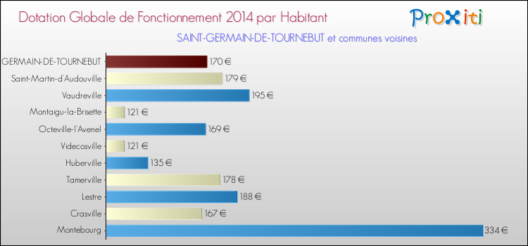 Montant des dotations globales de fonctionnement DGF par Habitant pour SAINT-GERMAIN-DE-TOURNEBUT et les communes proches en 2014. Comparaison des des dotations globales de fonctionnement DGF par habitant pour SAINT-GERMAIN-DE-TOURNEBUT et les communes voisines en 2014.