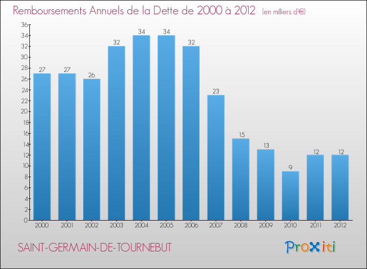 Evolution de l'annuité de la dette pour la commune de SAINT-GERMAIN-DE-TOURNEBUT de 2000 à 2012 Annuités de la dette pour SAINT-GERMAIN-DE-TOURNEBUT de 2000 à 2012