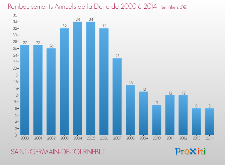 Evolution de l'annuité de la dette pour la commune de SAINT-GERMAIN-DE-TOURNEBUT de 2000 à 2014 Annuités de la dette pour SAINT-GERMAIN-DE-TOURNEBUT de 2000 à 2014