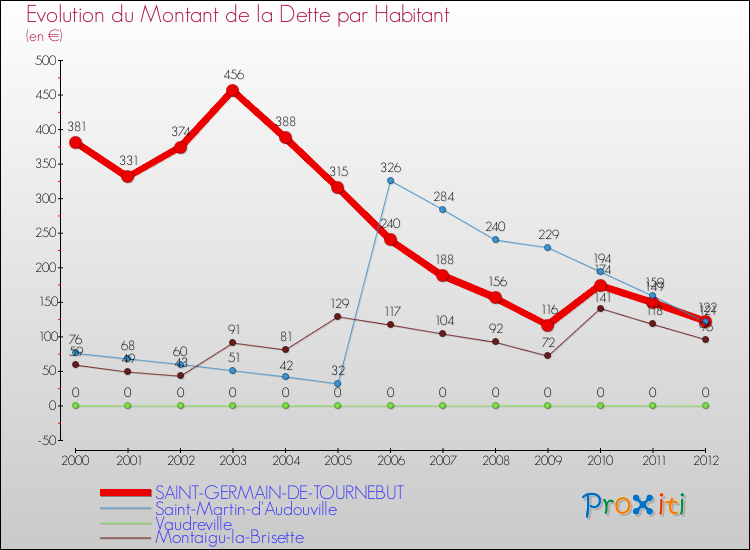 Evolution de la dette par habitant pour la commune de SAINT-GERMAIN-DE-TOURNEBUT et les communes proches de 2000 à 2012 Comparaison de la dette par habitant pour SAINT-GERMAIN-DE-TOURNEBUT et les communes voisines de 2000 à 2012