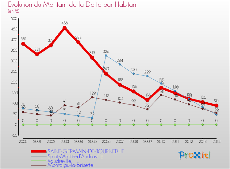 Evolution de la dette par habitant pour la commune de SAINT-GERMAIN-DE-TOURNEBUT et les communes proches de 2000 à 2014 Comparaison de la dette par habitant pour SAINT-GERMAIN-DE-TOURNEBUT et les communes voisines de 2000 à 2014